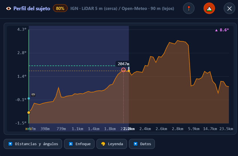 Gráfico del perfil de elevación del sujeto, con el terreno en marrón y la escala en grados