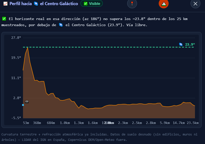 Gráfico del perfil de elevación hacia el Centro Galáctico: el terreno alcanza un pico de ~23,8°, justo por debajo de la elevación del astro (23,9°, línea verde discontinua) — vía libre por poco margen